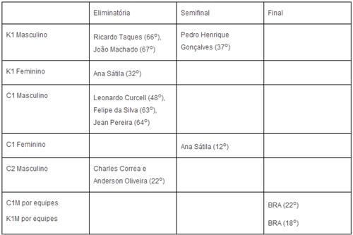 Resultados finais dos brasileiros no mundial / Foto: Divulgação